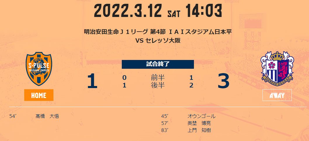 権田選手引き続き不調：Ｊ１リーグ 第4節 VS セレッソ大阪（3.12）：ＩＡＩスタジアム日本平